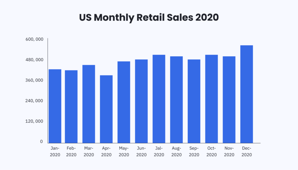 bize aylık perakende satış istatistikleri