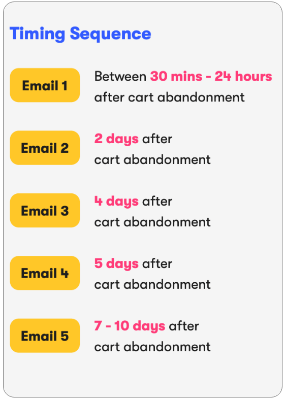séquence d'e-mails de panier abandonné