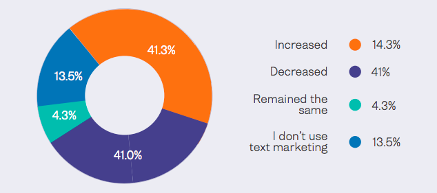 SMSマーケティング統計