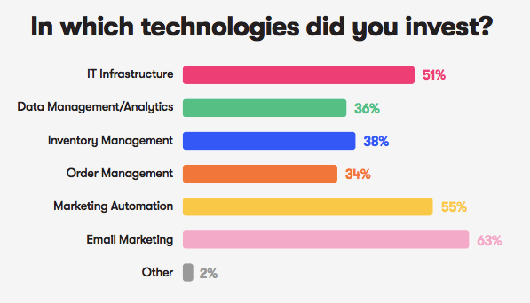 电子商务技术投资状况
