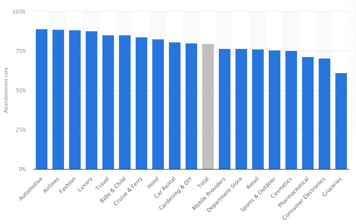 按行业划分的废弃购物车统计信息