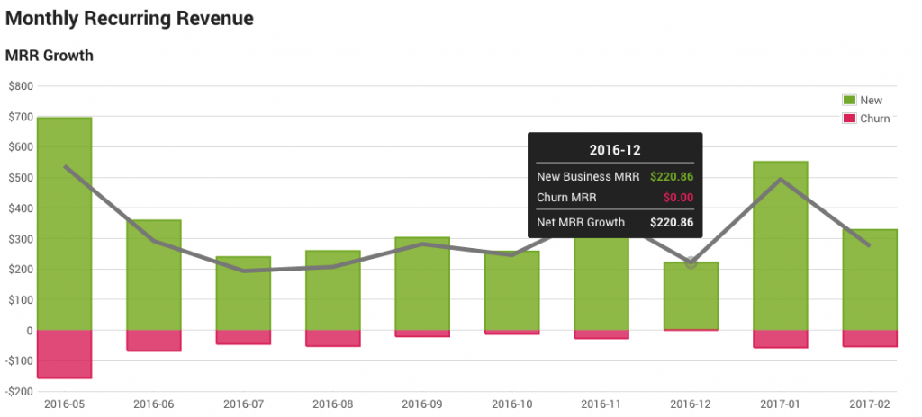 Diagramm zum Wachstum der monatlich wiederkehrenden Einnahmen