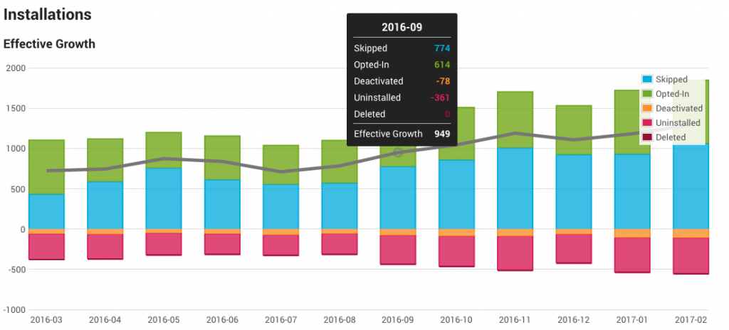 Monatliches effektives Wachstumsdiagramm