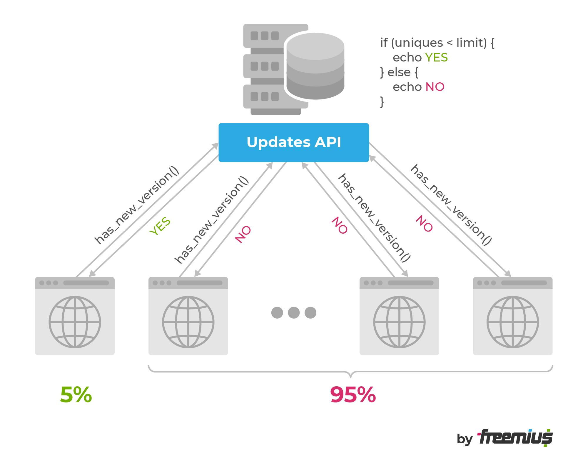 Aperçu du mécanisme de déploiement par étapes de Freemius