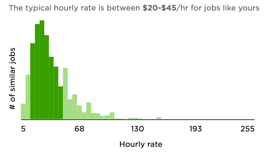 Upwork โดยทั่วไปอัตรารายชั่วโมงสำหรับงานนักพัฒนา PHP