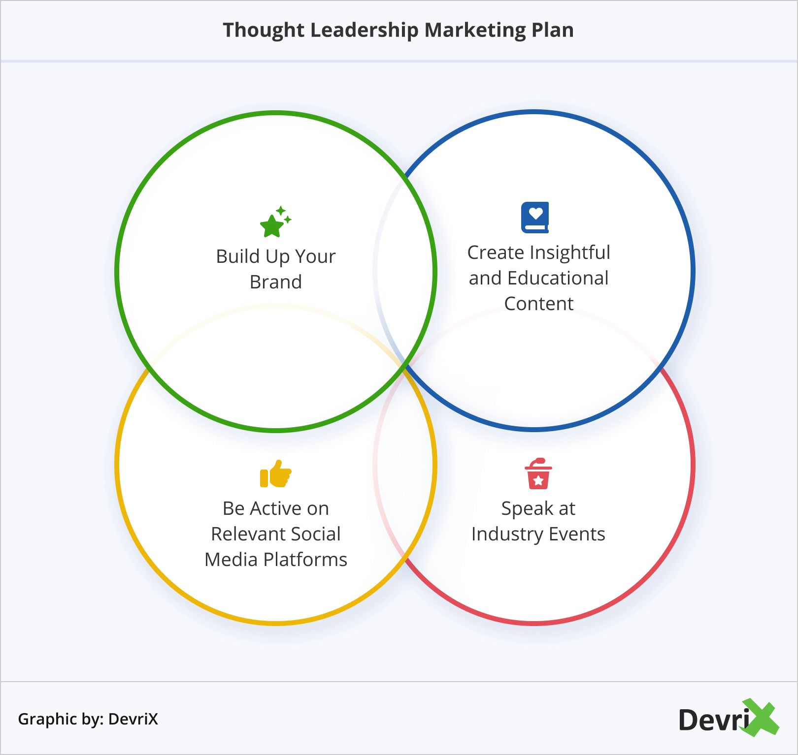 Plan de marketing de liderazgo intelectual