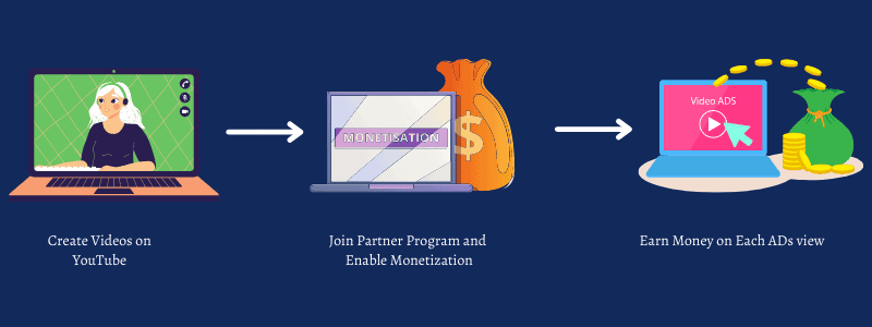 YouTube AdSense para ganar dinero