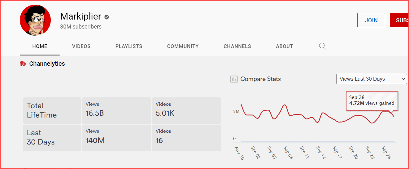 Análisis de canales de Markiplier