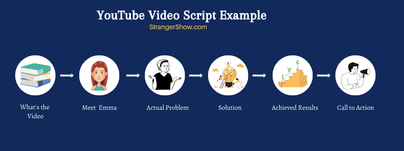 Modello di esempio di script video di YouTube