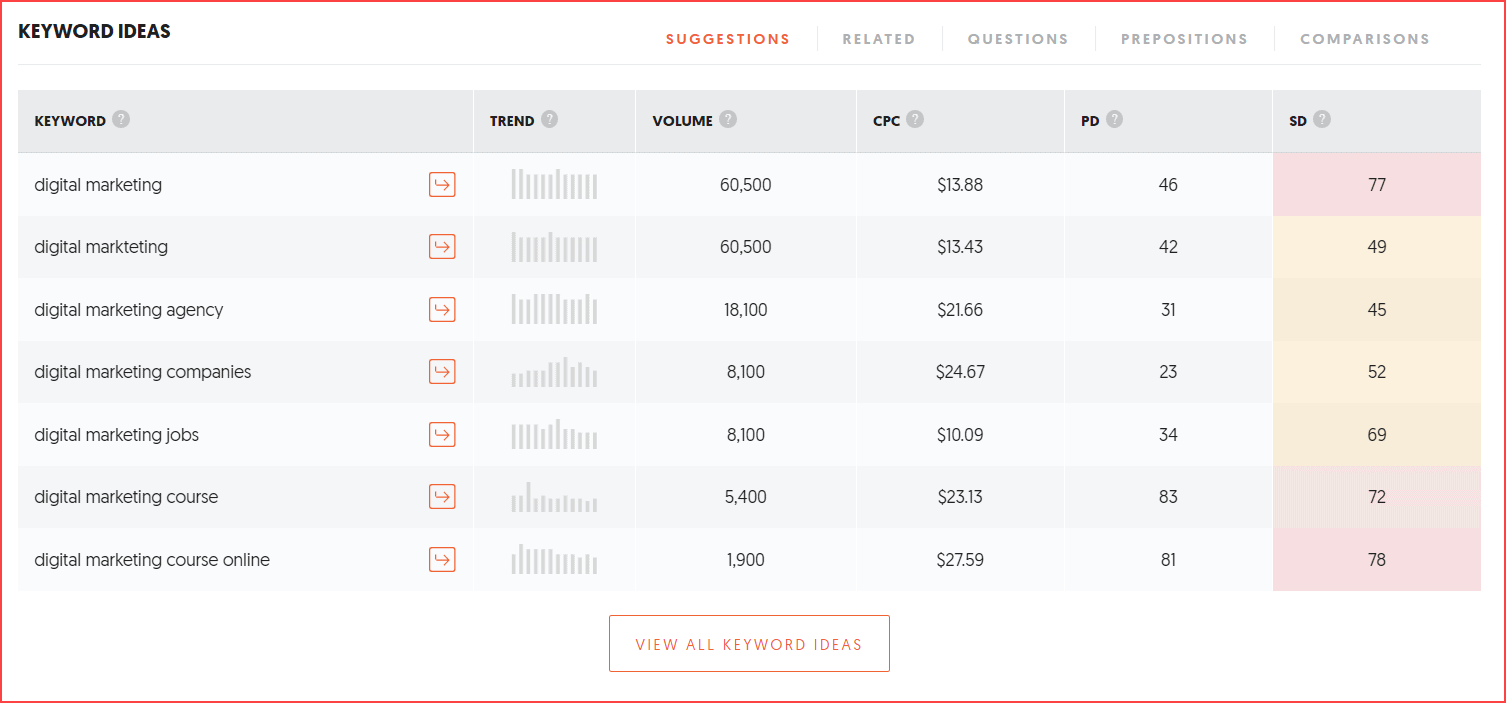 Ubersuggest Anahtar Kelime fikirleri Listesi