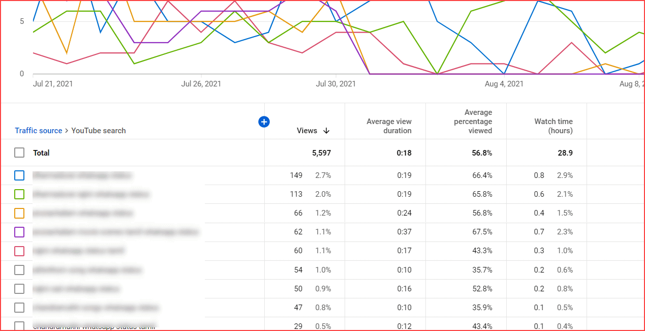 YouTube analytics anahtar kelime performansı trafik kaynağı