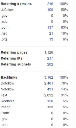 ประเภทลิงก์ย้อนกลับ Backlink Types