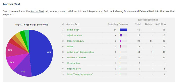 รูปแบบข้อความสมอ Anchor Text Variation