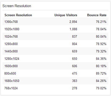 Google Analytics Dashboard Screen Resolution
