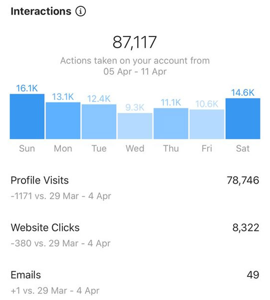 การเข้าถึง Instagram Instagram Reach