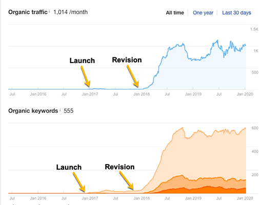 Brafton için optimize edilmiş blog gönderileri