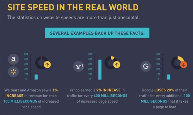 Statistici privind viteza site-ului de la Torque Mag