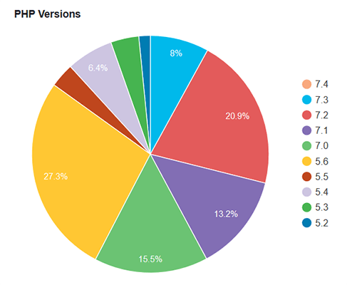 Utilisateurs de WordPress et utilisation de la version php