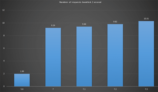 analyse comparative php pour la vitesse