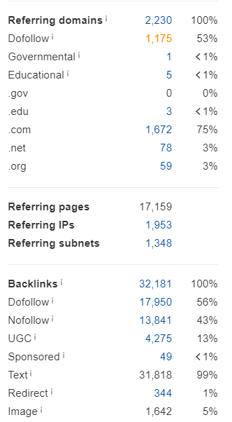 กรณีศึกษา SEO Rebranding - ลิงก์ Ahrefs