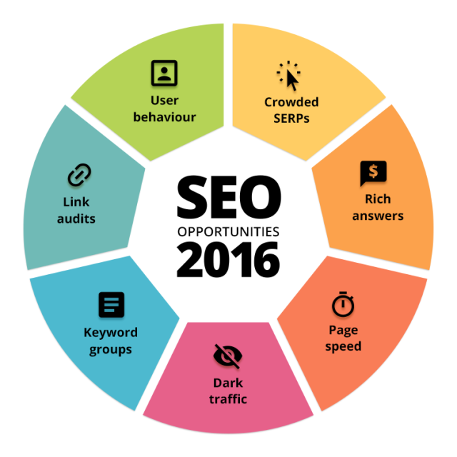 oportunidades de SEO 2016