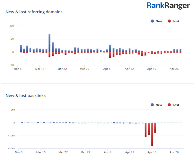 Relatório de domínios novos e de referência do Rank Ranger Link Explorer