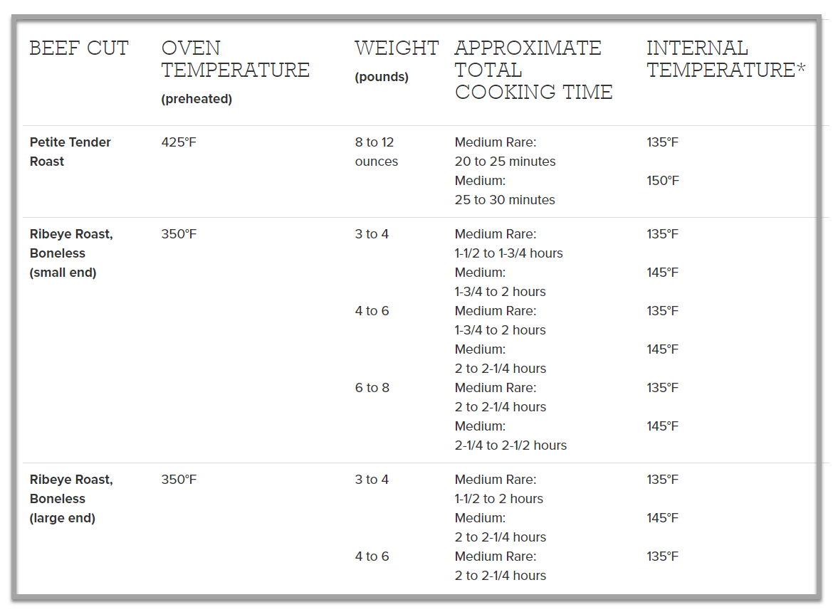 beefitswhatsfordinner.com 上的表格內容