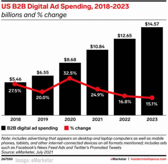 Bild der Ausgaben für digitale B2B-Werbung in den USA