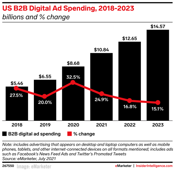 Gráfico de eMarketer de 22 de outubro de 2021