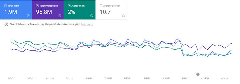 Google Search Console che mostra un drastico calo delle percentuali di clic