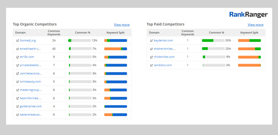 Explorateur de site gratuit Rank Ranger montrant les données des concurrents