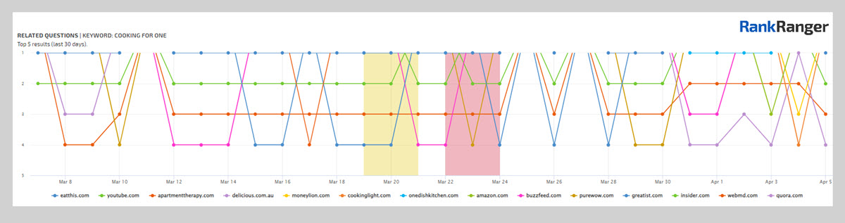 Rank Ranger SERP Feature Monitor mostrando flutuações de classificação