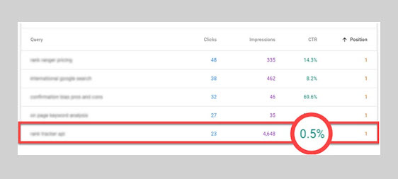 Google Search Console mostrando uma palavra-chave de alta classificação obtendo uma baixa taxa de cliques