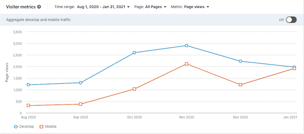 Gráfico de métricas de visitantes sociales de LinkedIn.