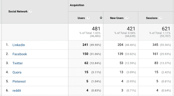 Canales de redes sociales en Google Analytics.