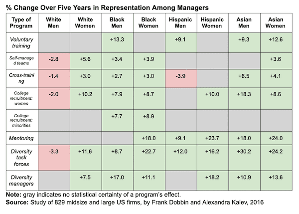 % de Mudança em Cinco Anos na Representação entre Gestores.