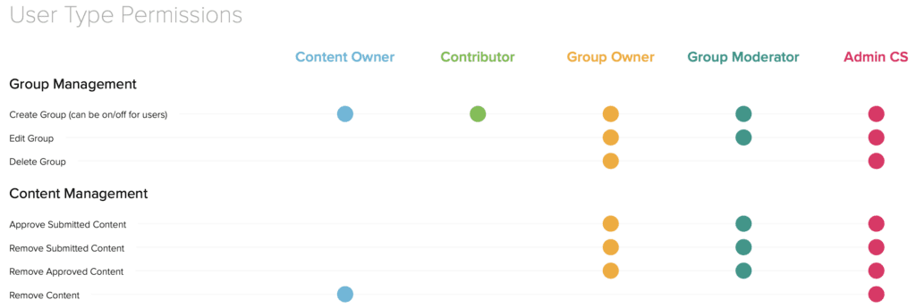 Autorisations des utilisateurs sur les réseaux sociaux