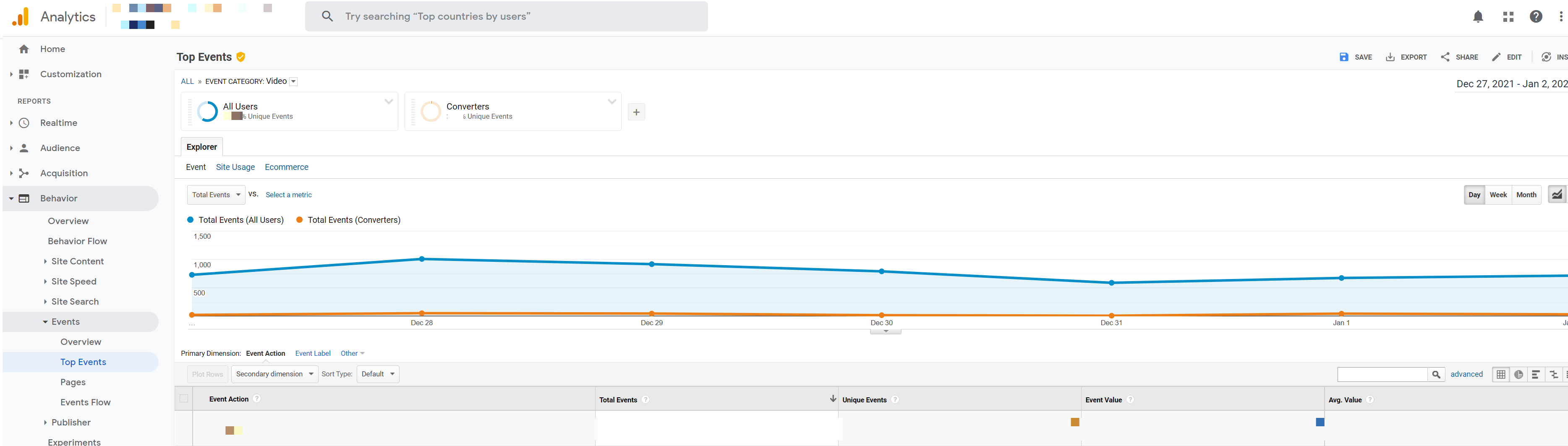 Grafico di conversione video in Google Analytics