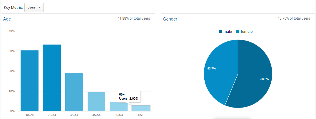 顯示 Google Analytics（分析）中的受眾人口統計數據的圖表
