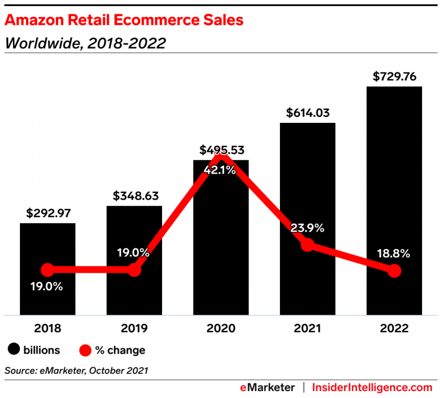 亞馬遜電子商務銷售