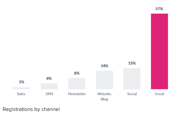 网络研讨会电子邮件统计