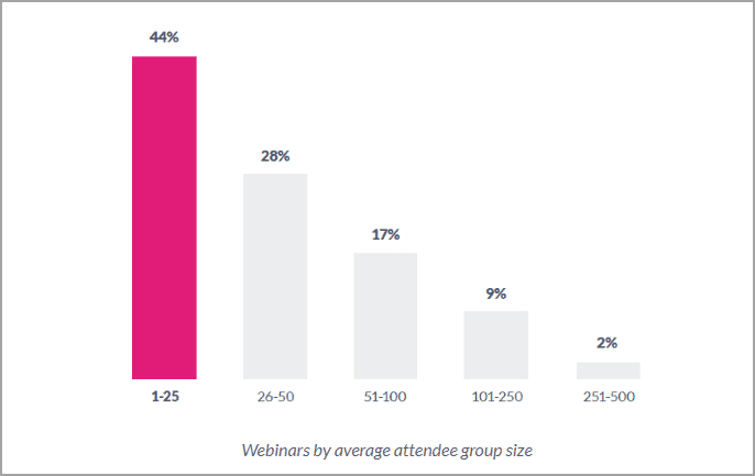 网络研讨会平均出席人数