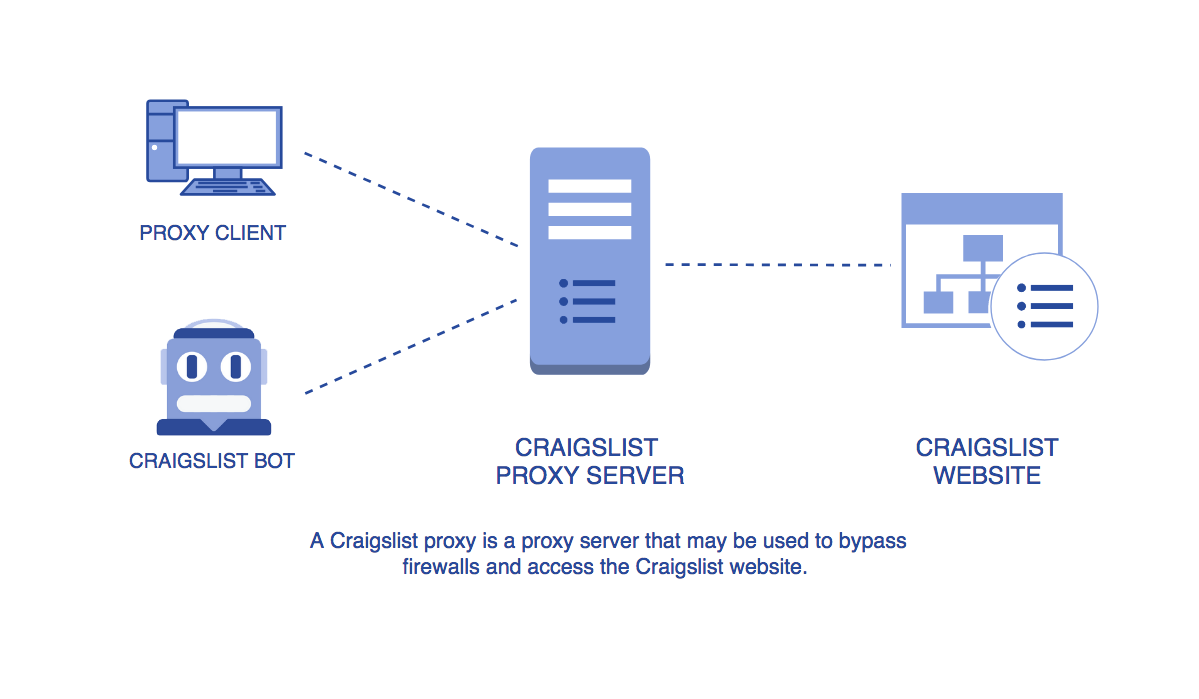 Craigslistスクレイピングに最適な住宅用IPプロキシネットワーク-craigslistプロキシプロセス Best Residential IPs Proxy Network for Craigslist Scraping- craigslist proxy process