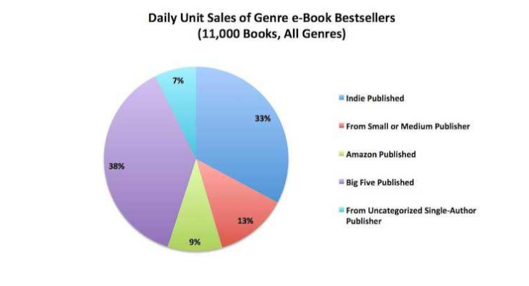 Successful Ways to Make Money Online- Charts Data