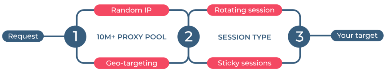 Las mejores IP residenciales para la verificación de AD: use SmartProxy Best Residential IP's For AD Verification- Use SmartProxy