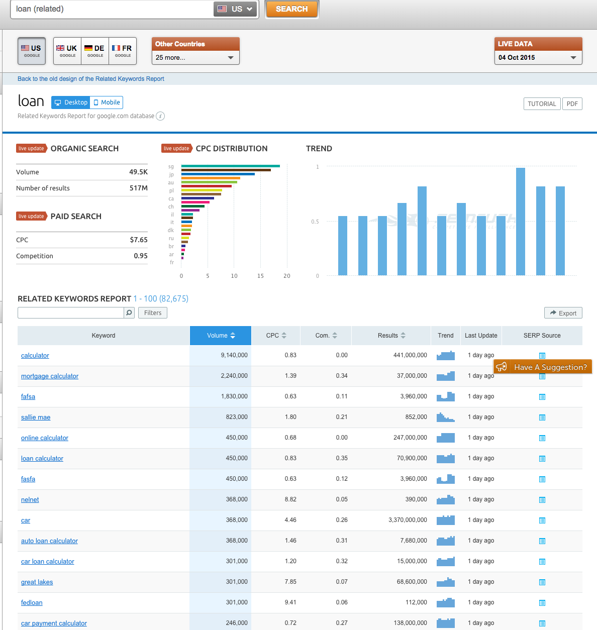 SEMrush related keywords report
