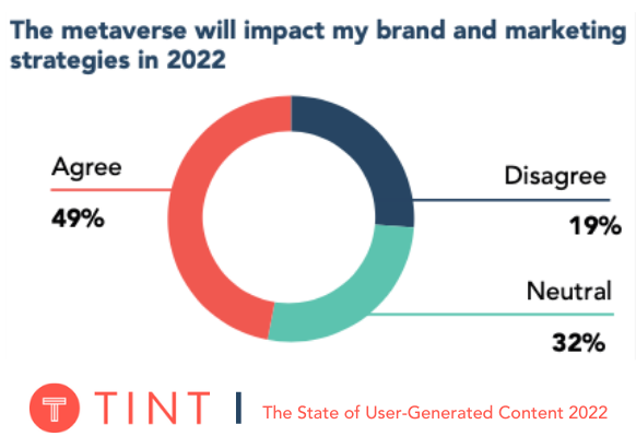 Estatísticas de marketing de conteúdo: 49% dos profissionais de marketing concordam que o metaverso afetará suas estratégias de marca e marketing em 2022