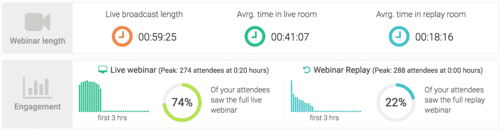 Un exemple du type de statistiques fournies par WebinarJam.