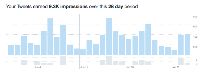 Twitter-Engagement-Diagramm