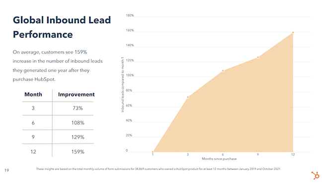 Die Lead-Generierung von HubSpot CRM steigt